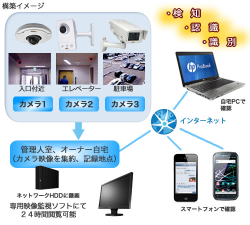 ネットワークカメラ 構築イメージ